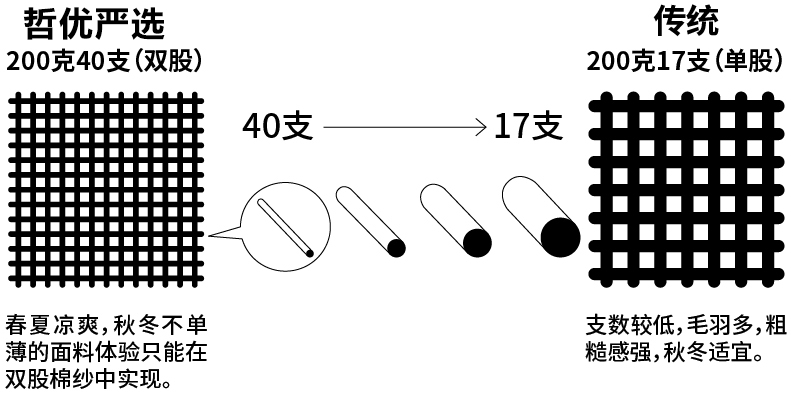 哲优严选の赛络紧密纺优质长绒棉T恤(图11)